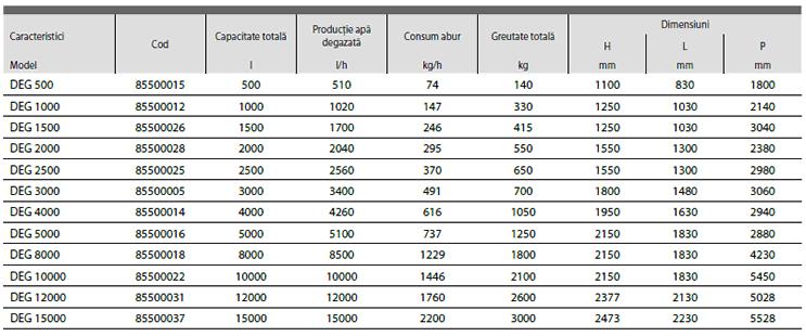 caracteristici degazor serie DEG